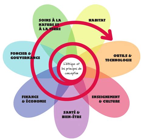 La Permaculture Mais Au Fait Cest Quoi Bures En Transition