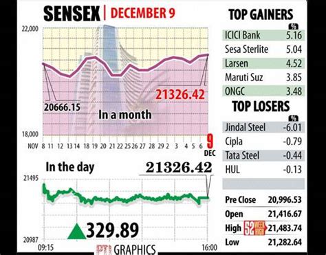 Bse Sensexnse Niftymarket Top Gainersmarket Top Losersindian Rupee