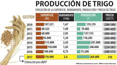 Auguran Este Año Récord De Producción De Trigo Los Tiempos