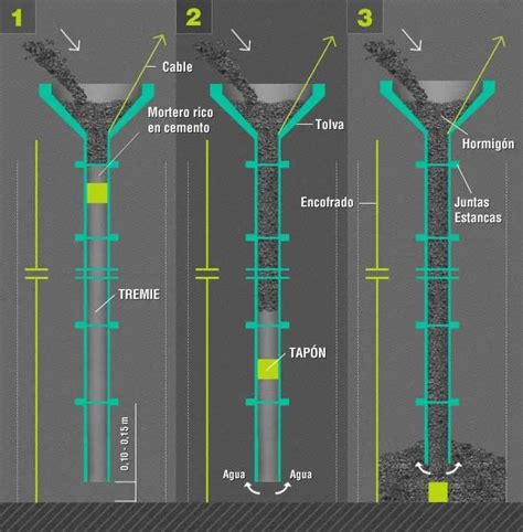 EL CONCRETO TREMIE UN SISTEMA DE COLOCACIÓN 360 EN CONCRETO