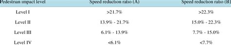 Speed Reduction Ratio Under Different Pedestrian Impact Level