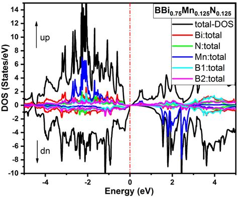 Spin Polarized Total And Partial Densities Of States Of Download Scientific Diagram