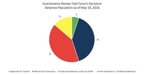 Guantanamo Bay The Remaining Detainees Fdds Long War Journal