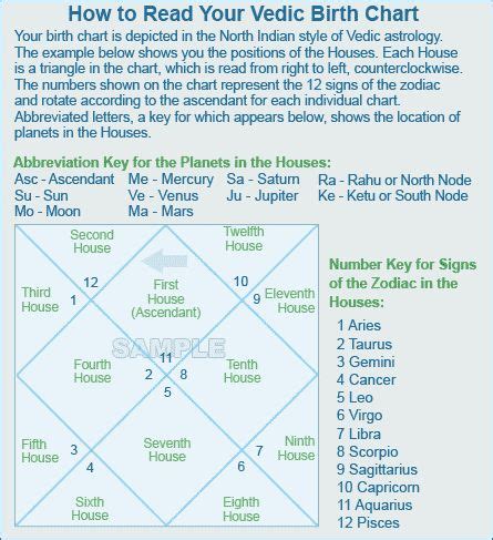 Free Vedic Astrology Chart Analysis : 33 Birth Chart Vedic Astrology Analysis - Astrology Today ...