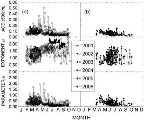 Annual Cycles Of The Daily Mean Values Of Aod500 Nm A ˚ Ngström