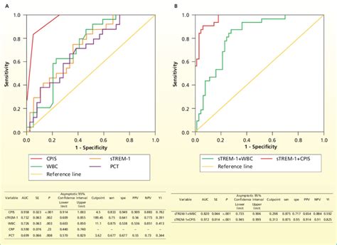 Receiver Operating Characteristic Curves And Comprehensive Evaluation