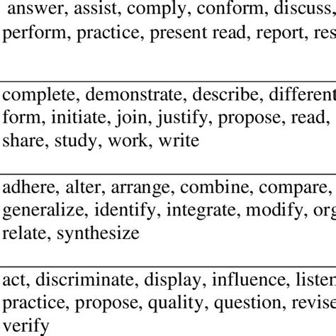 Affective Domain And The Action Verbs To Use When Writing Objectives