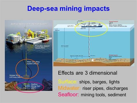 Schematic Of Deep Sea Mining Or Drilling Impacts The Description Of