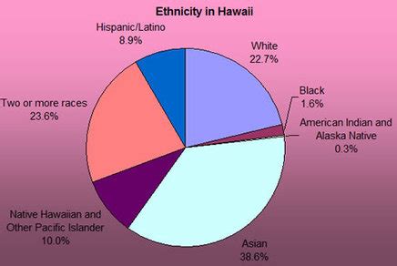 Befolkning - Hawaii
