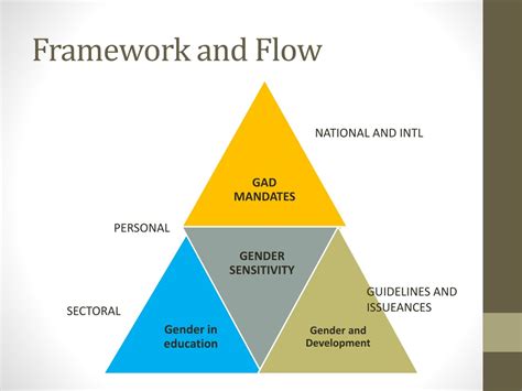 Ppt Orientation On Gender And Development Gad Basic Guidelines And