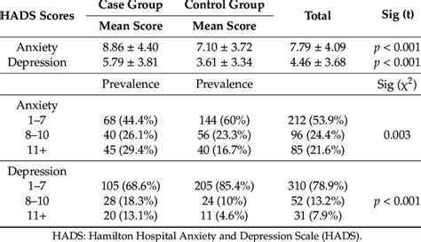 Hamilton Hospital Anxiety And Depression Scale Hads Scores In Case Download Scientific