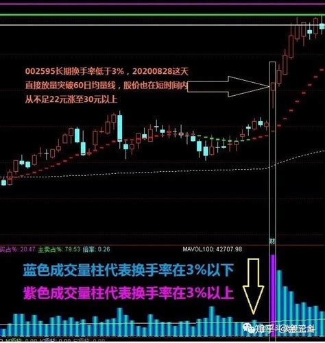 散户短线炒股赚钱概率超大的选股系列之一：首次放量突破 知乎