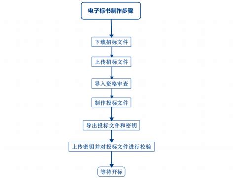 网上怎么招投标？电子招投标全流程！ 知乎