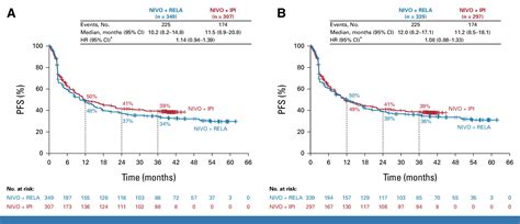 First Line Nivolumab Plus Relatlimab Versus Nivolumab Plus Ipilimumab