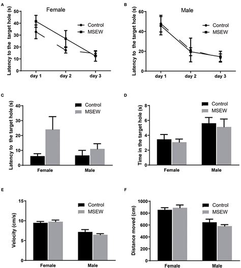 Frontiers Early Life Neglect Alters Emotional And Cognitive Behavior