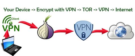 How To Use Vpn With Tor Browser Advantages And Quick Guide