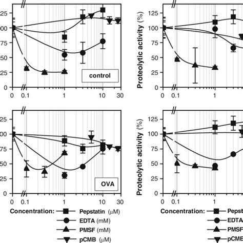 Secretion Of Extracellular Proteases From T Atroviride Induced By The