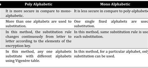 Chirag S Blog Difference Between Monoalphabetic Cipher And