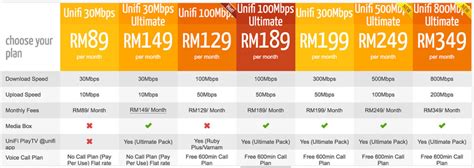 Unifi Ampang Coverage Fibre Internet Plan Dpines Taman Nirwana