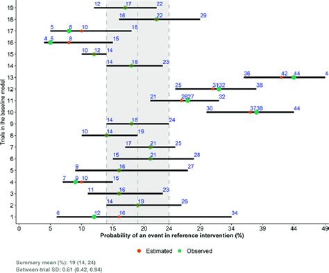 Forest Plot On The Posterior Means Red Points And 95 Credible