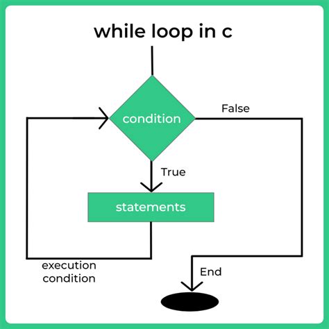 While Loop In C Introduction Prepinsta