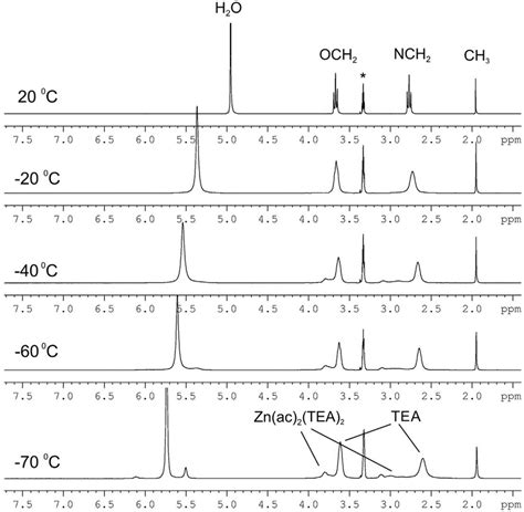 1 Н NMR spectra of Zn ac 2 TEA mixture 1 5 in CD 3 OD recorded at