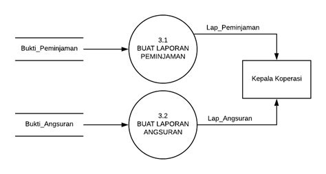 Perancangan Dfd Data Flow Diagram Sistem Informasi Koperasi Waskhas