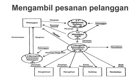 Materi Sistem Informasi Akuntansi Siklus Pendapatan Penjualan Dan