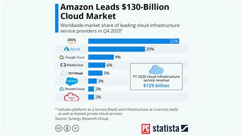 4 Companies Control 67 Of The Worlds Cloud Infrastructure Pcmag