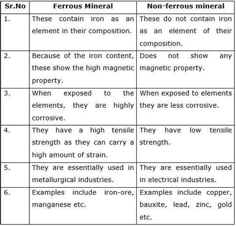 Distinguish Between Ferous And Non Ferrous Minerals • Please Write Difference In Points