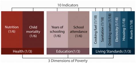 Global Multidimensional Poverty Index Mpi 2023