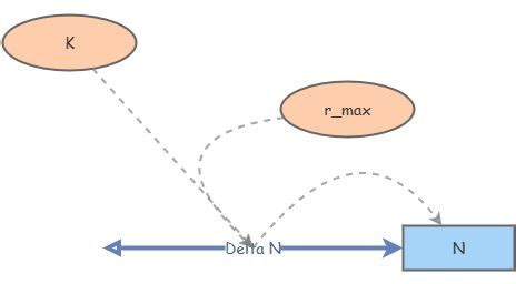 Delta N Equation Insight Maker