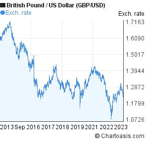 10 years British Pound-US Dollar chart. GBP/USD rates | Chartoasis