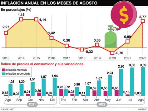 El País Enfrenta La Inflación Anual Más Alta De Hace 7 Años