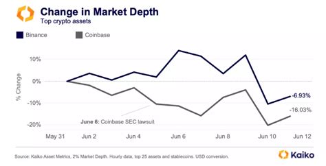 Binance Us Y Coinbase Sufren Fuerte Declive De Liquidez A Causa De Las Demandas De La Sec