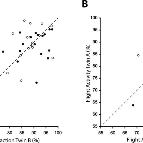 Intraclass Correlations R And Narrow Sense Heritability H2