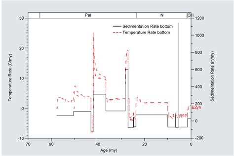 One Dimensional Evolution Modeling Of Source Rocks In The Chaluhe Basin