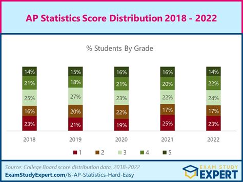 2023 Is Ap Statistics Hard Or Easy Difficulty Rated Quite Easy