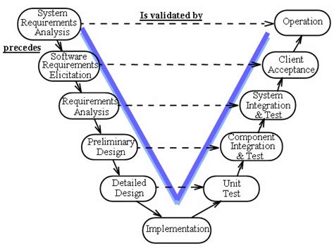 The V Model Software Development Process Download Scientific Diagram