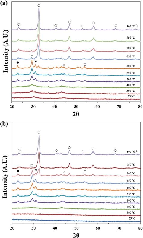 In Situ Xrd Patterns Of Un Calcined Catalysts A Lanio E B Lanio