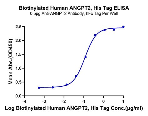 Biotinylated Human Angpt Angiopoietin Protein Apn Hm B Kactus