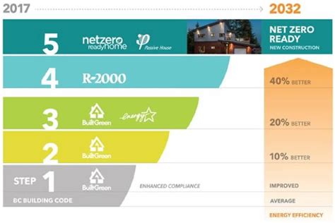 Step Code Bc Energy Efficency 5 Steps AIRTIGHT ENERGY ADVISORS