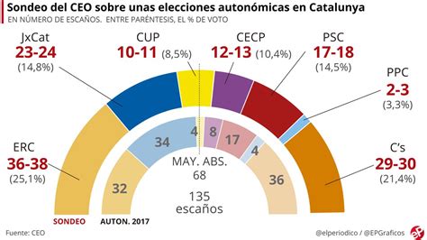 Encuesta Cataluña Erc Ganaría Elecciones Y Jxcat Perdería 10 Escaños