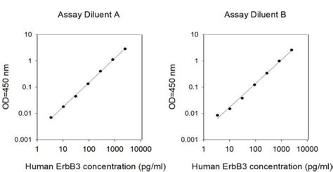 Human Erbb Immuno Pcr Assay Kit Biq Elisa Raybiotech