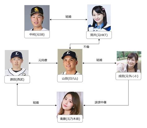 日ハム山田遥楓が元hkt48と既婚者同士で“親密交際”報道「妻のsnsトラブル」から間もない醜聞 ひろのブログ②