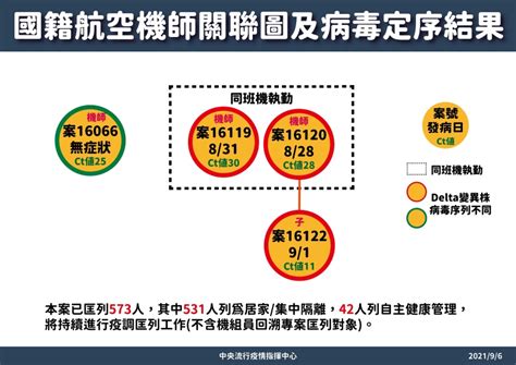 幼兒園疫情基因定序指向delta病毒，台大麻醉醫也傳確診疫情擴大防疫機師｜健康20