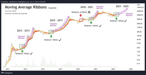Crypto Bull Run Predictions 2025 John B Mills