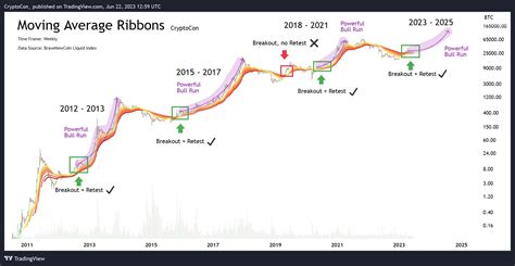 When Will Crypto Bull Run 2025 Karen Marlee