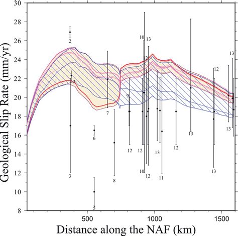 Comparison Of Geological Slip Rates On The North Anatolian Fault Naf