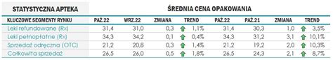 Rynek Apteczny W Pa Dzierniku Wy Ej Ni Rok Wcze Niej